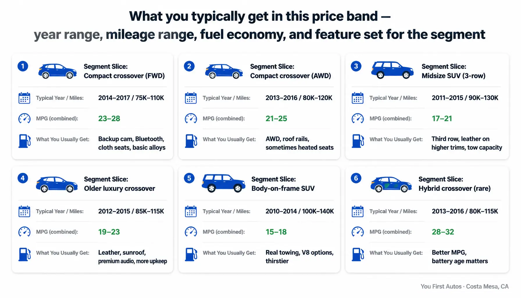 Used SUVs under $15,000 in Costa Mesa — comparison infographic showing what you typically get in this price band, year range, for buyers at You First Autos in Costa Mesa, CA
