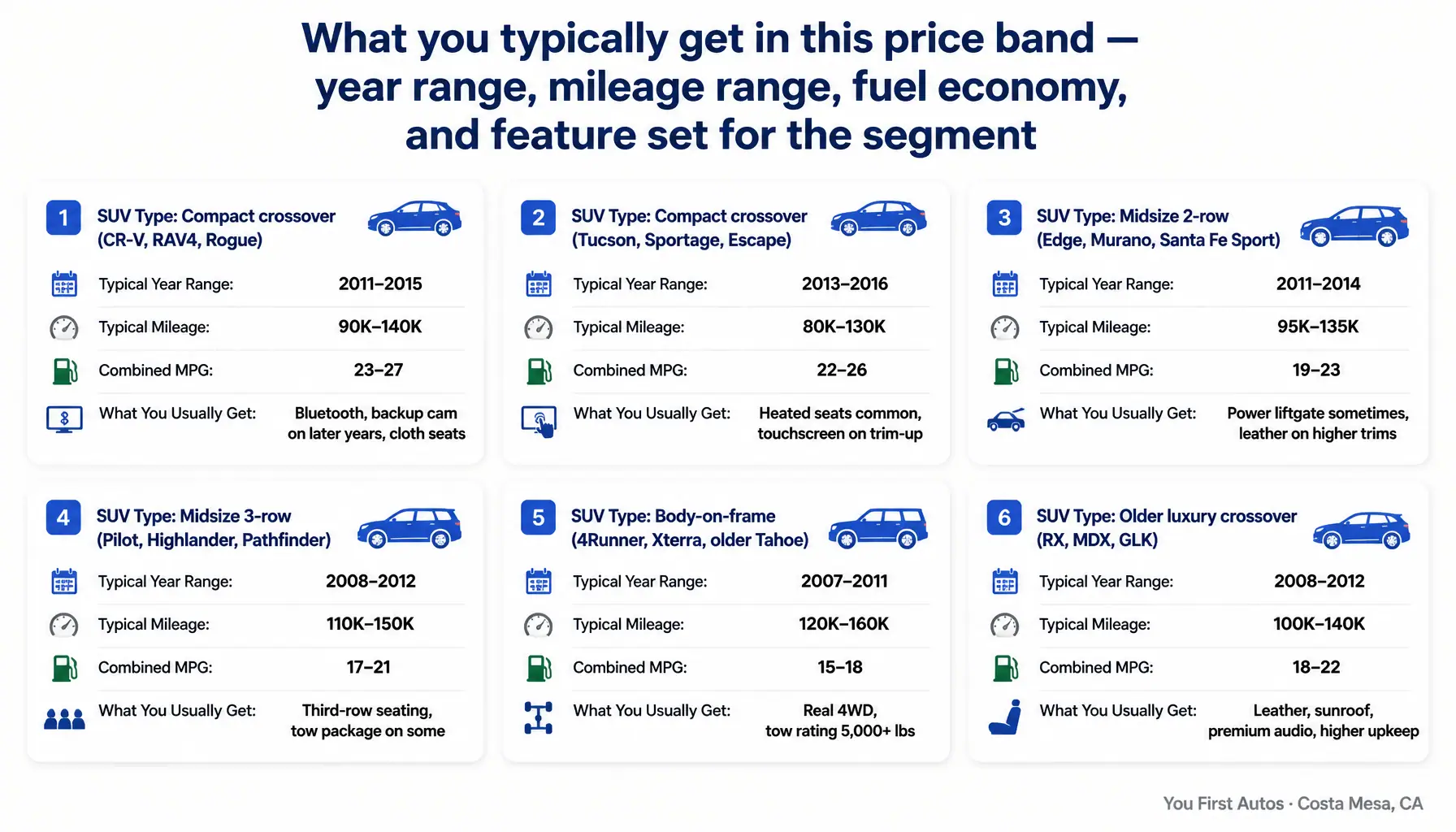 Used SUVs under $15,000 in Costa Mesa — comparison infographic showing what you typically get in this price band, year range, for buyers at You First Autos in Costa Mesa, CA